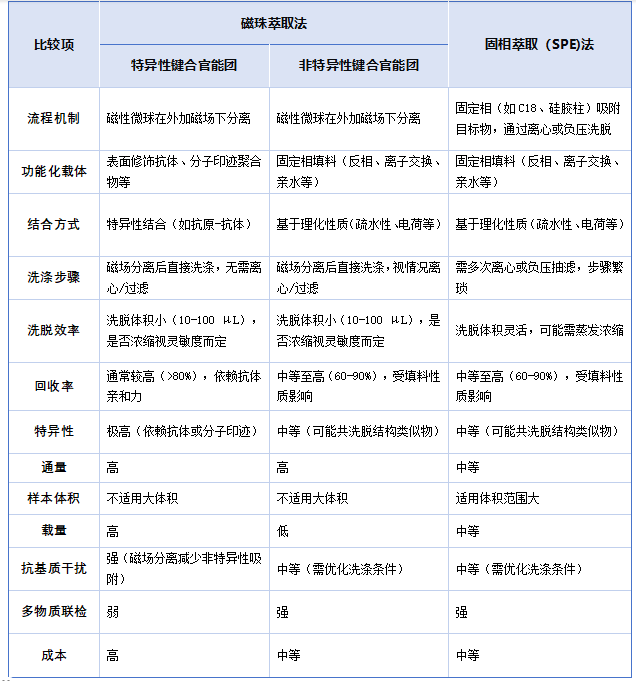 固相萃取与磁固相萃取比较 固相萃取与磁固相萃取比较